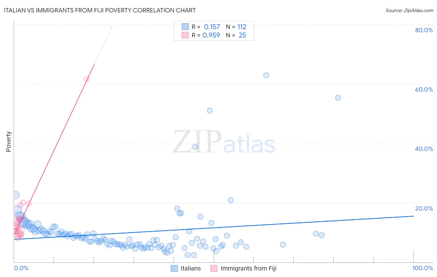 Italian vs Immigrants from Fiji Poverty