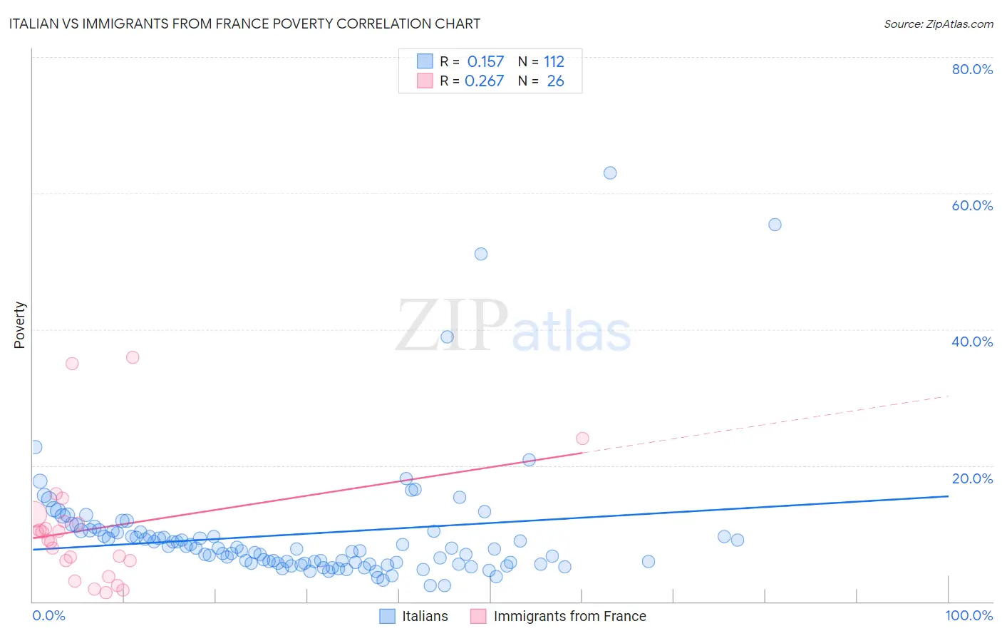 Italian vs Immigrants from France Poverty