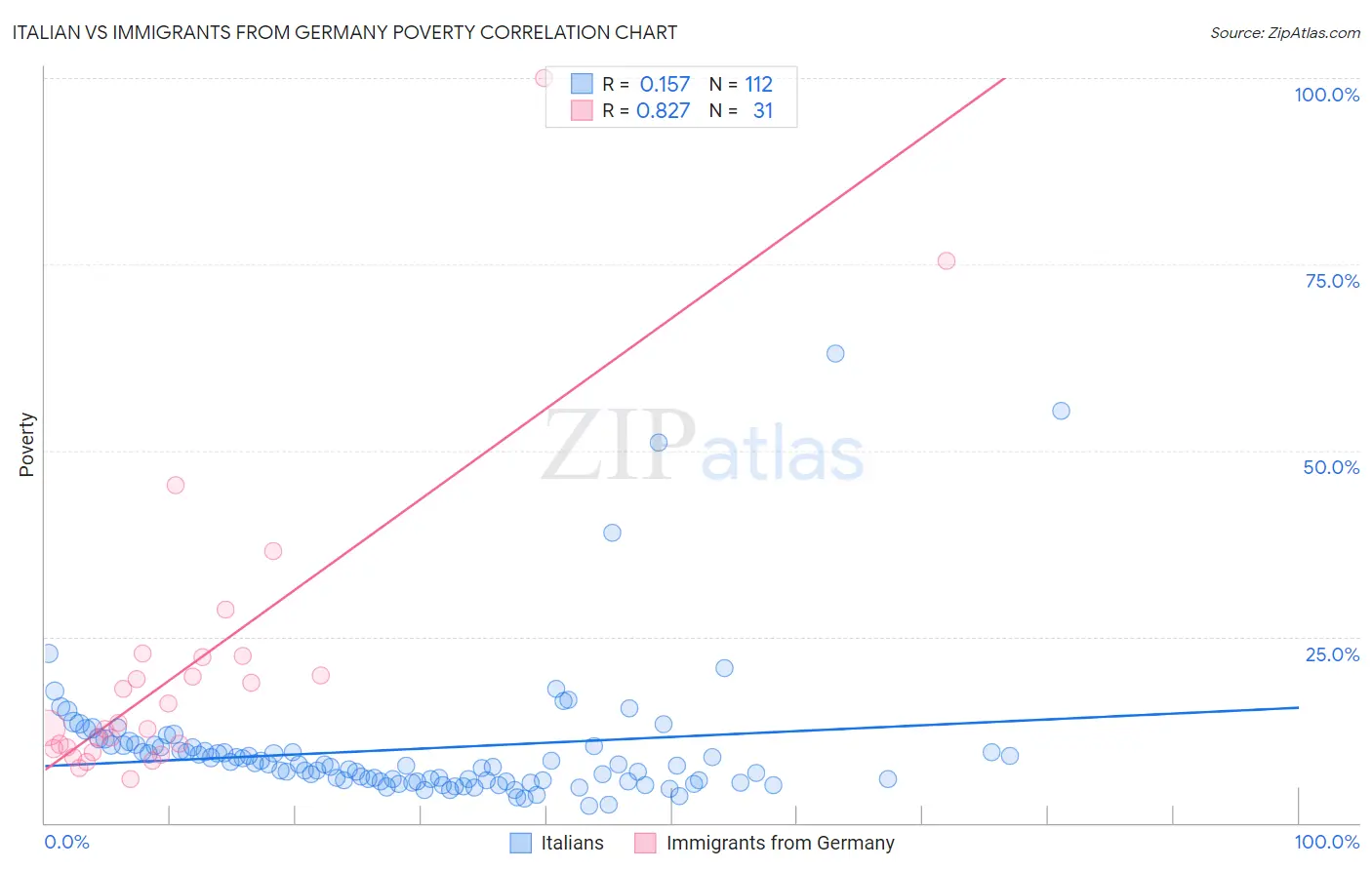 Italian vs Immigrants from Germany Poverty