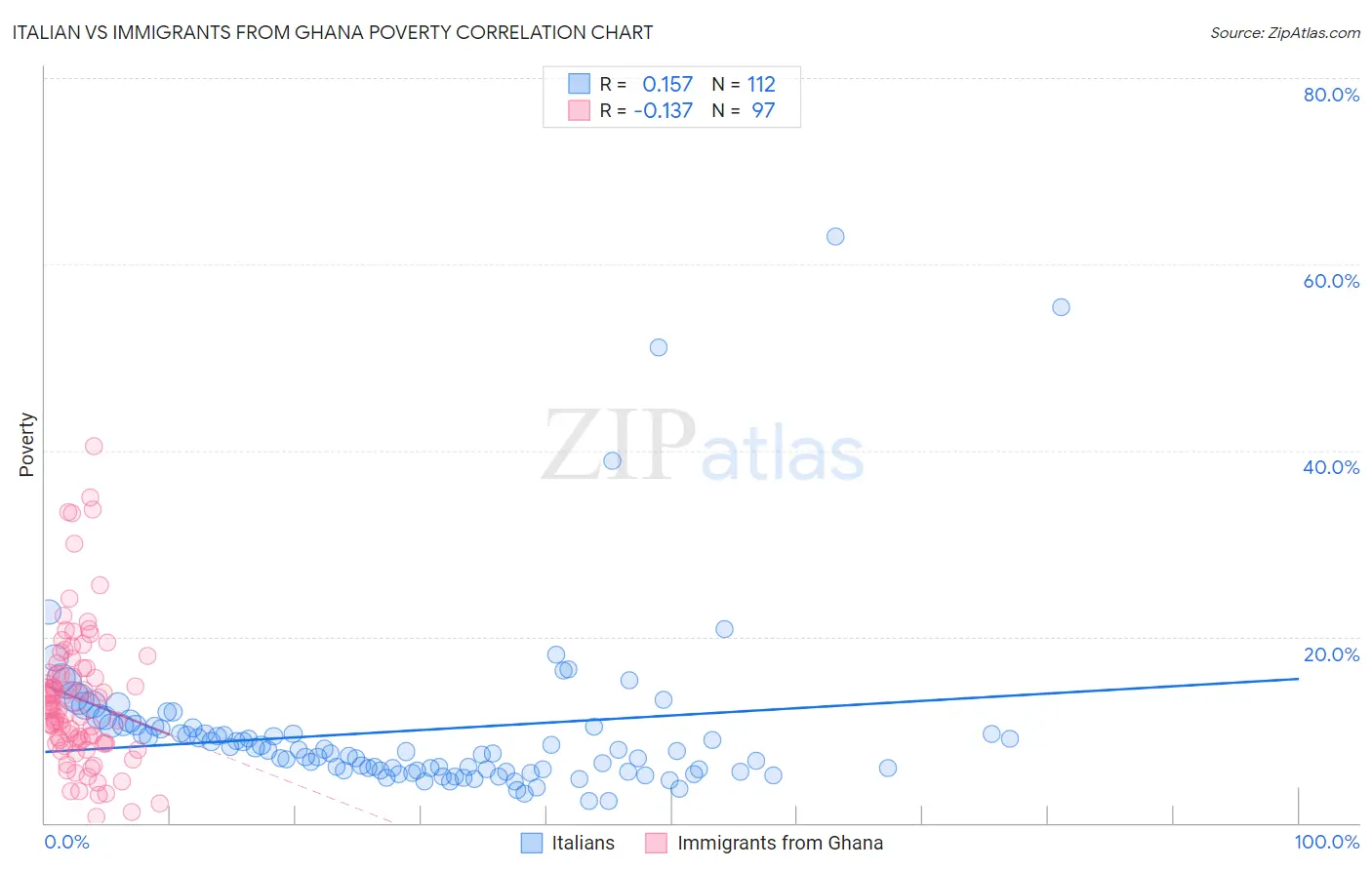Italian vs Immigrants from Ghana Poverty