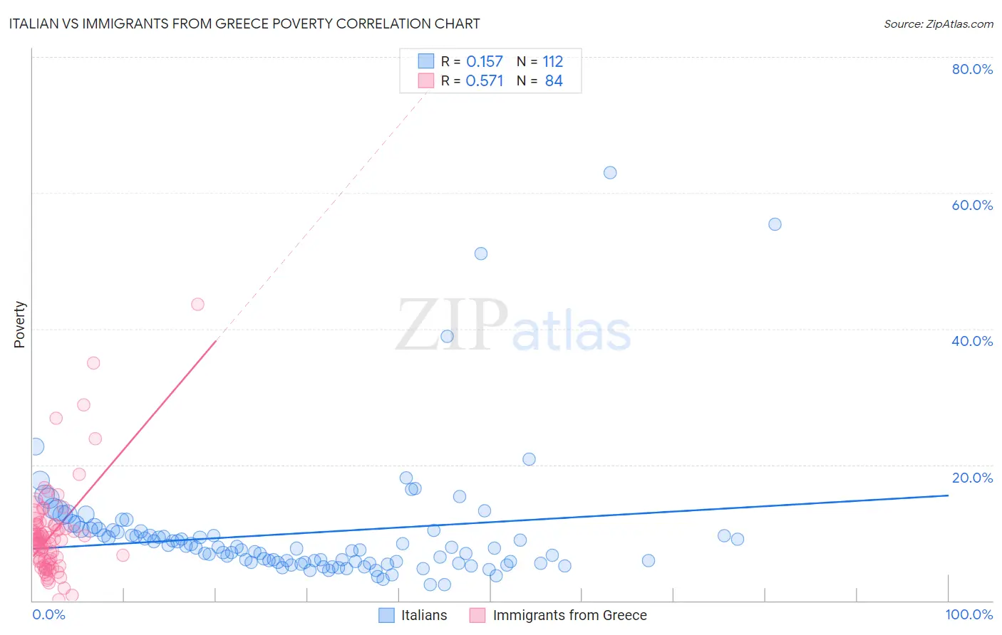 Italian vs Immigrants from Greece Poverty
