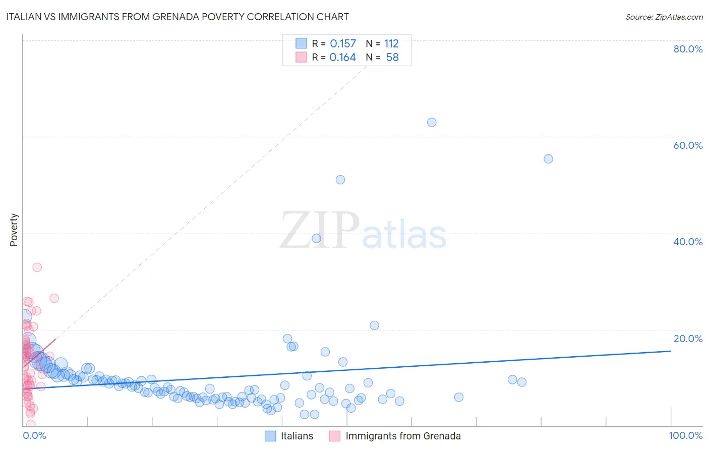 Italian vs Immigrants from Grenada Poverty