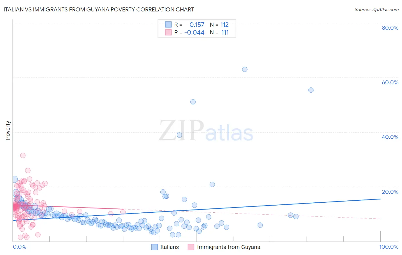 Italian vs Immigrants from Guyana Poverty