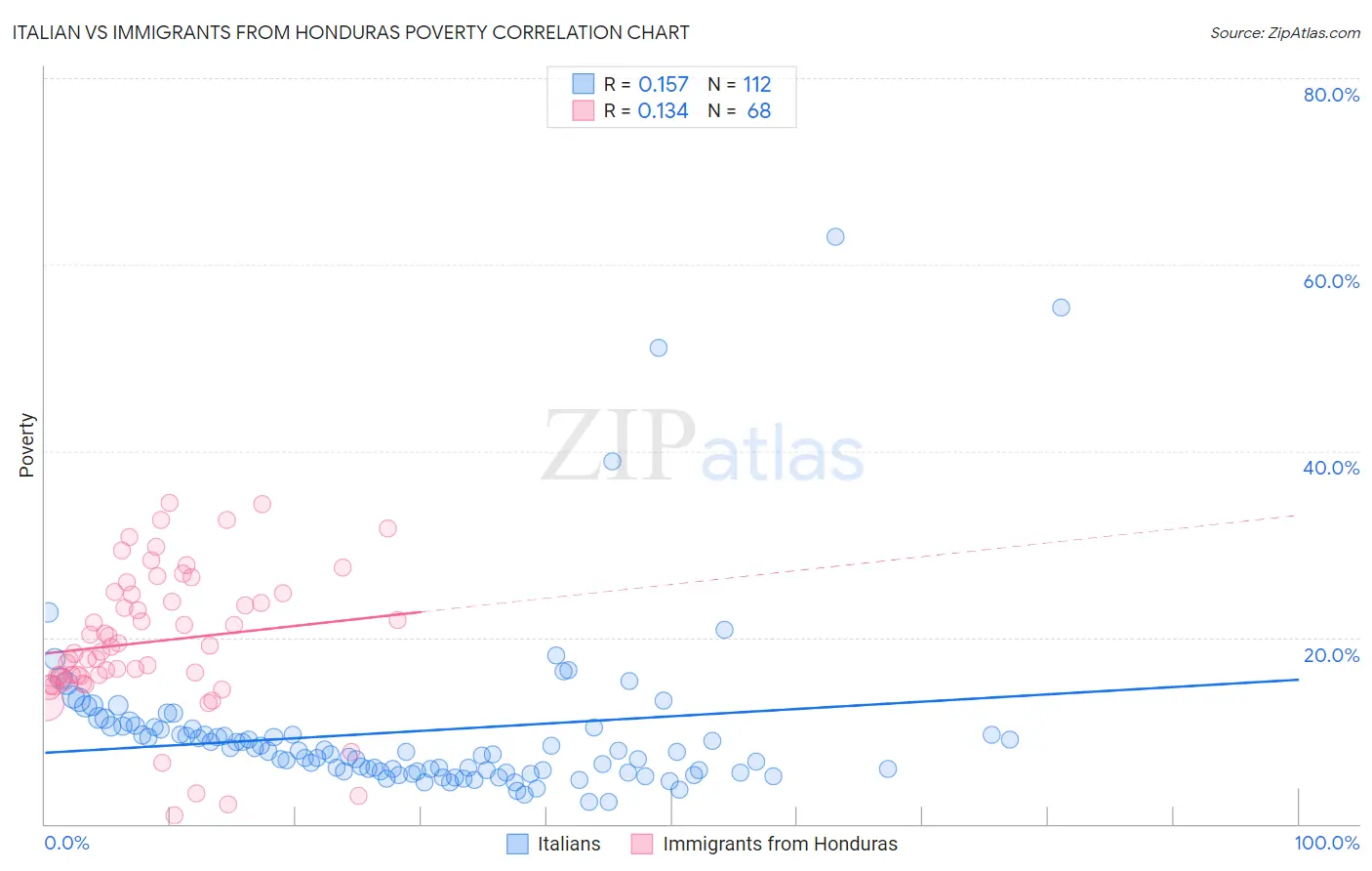 Italian vs Immigrants from Honduras Poverty