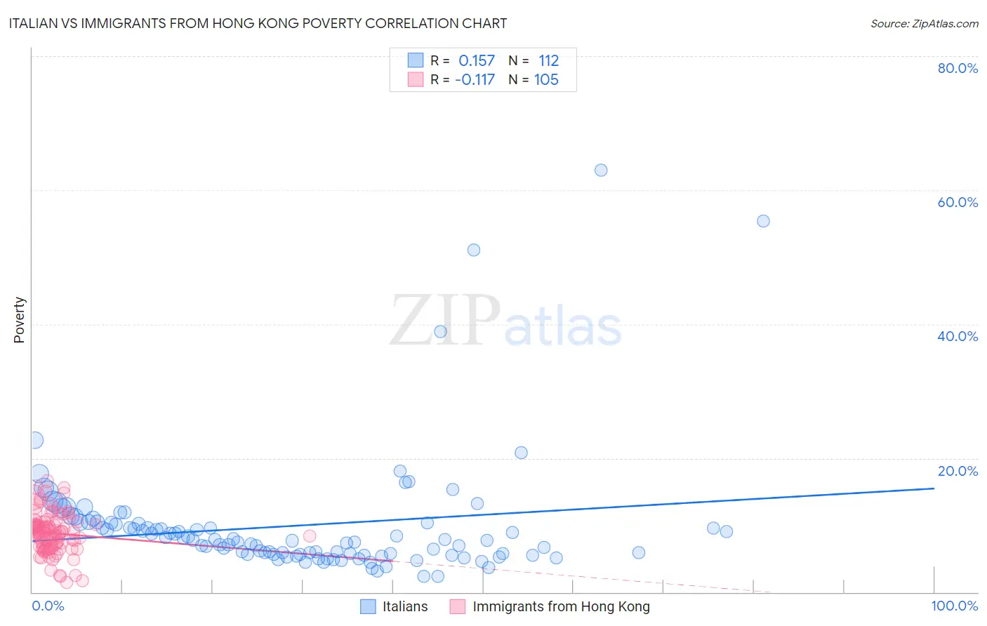 Italian vs Immigrants from Hong Kong Poverty