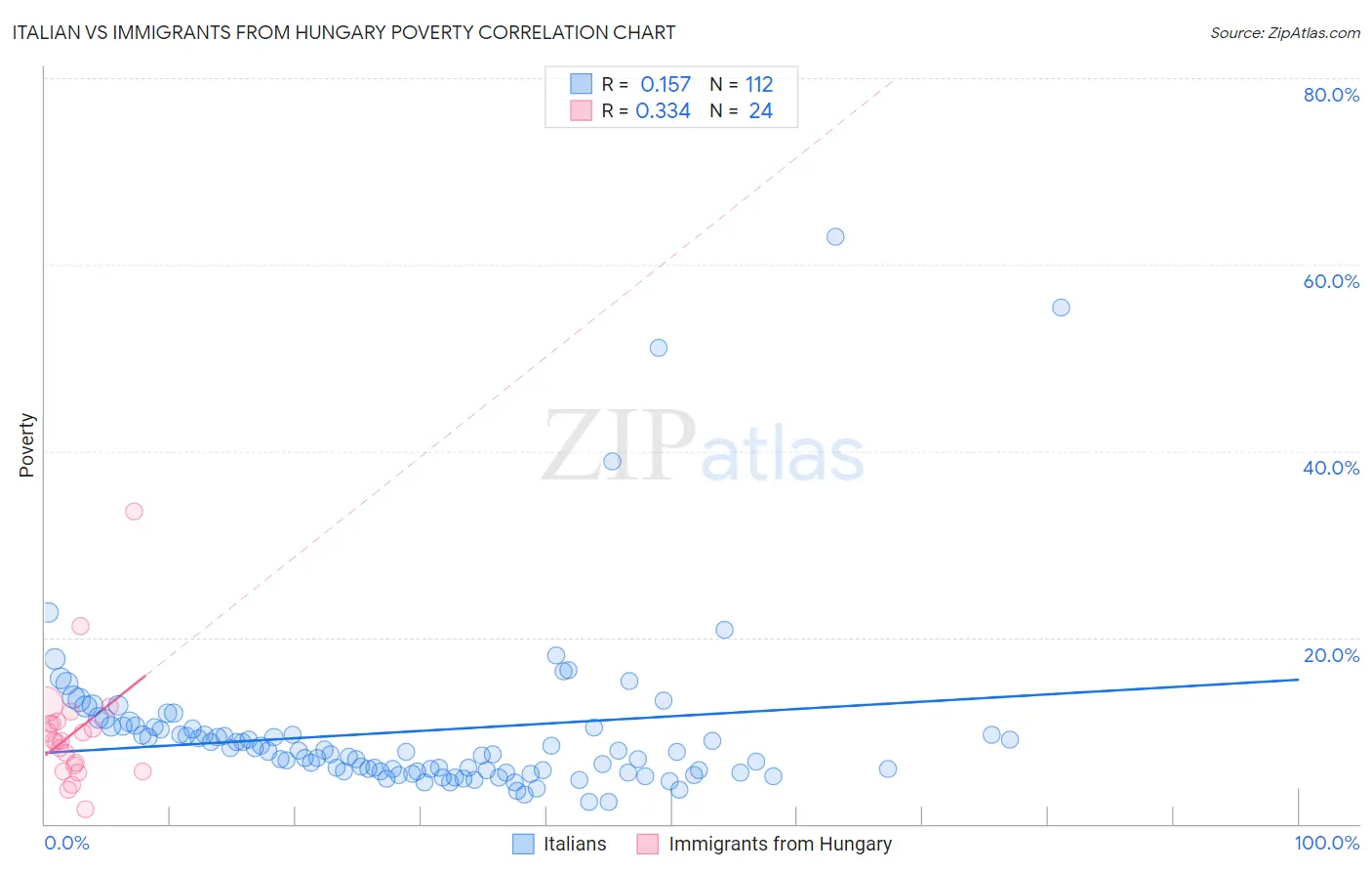 Italian vs Immigrants from Hungary Poverty