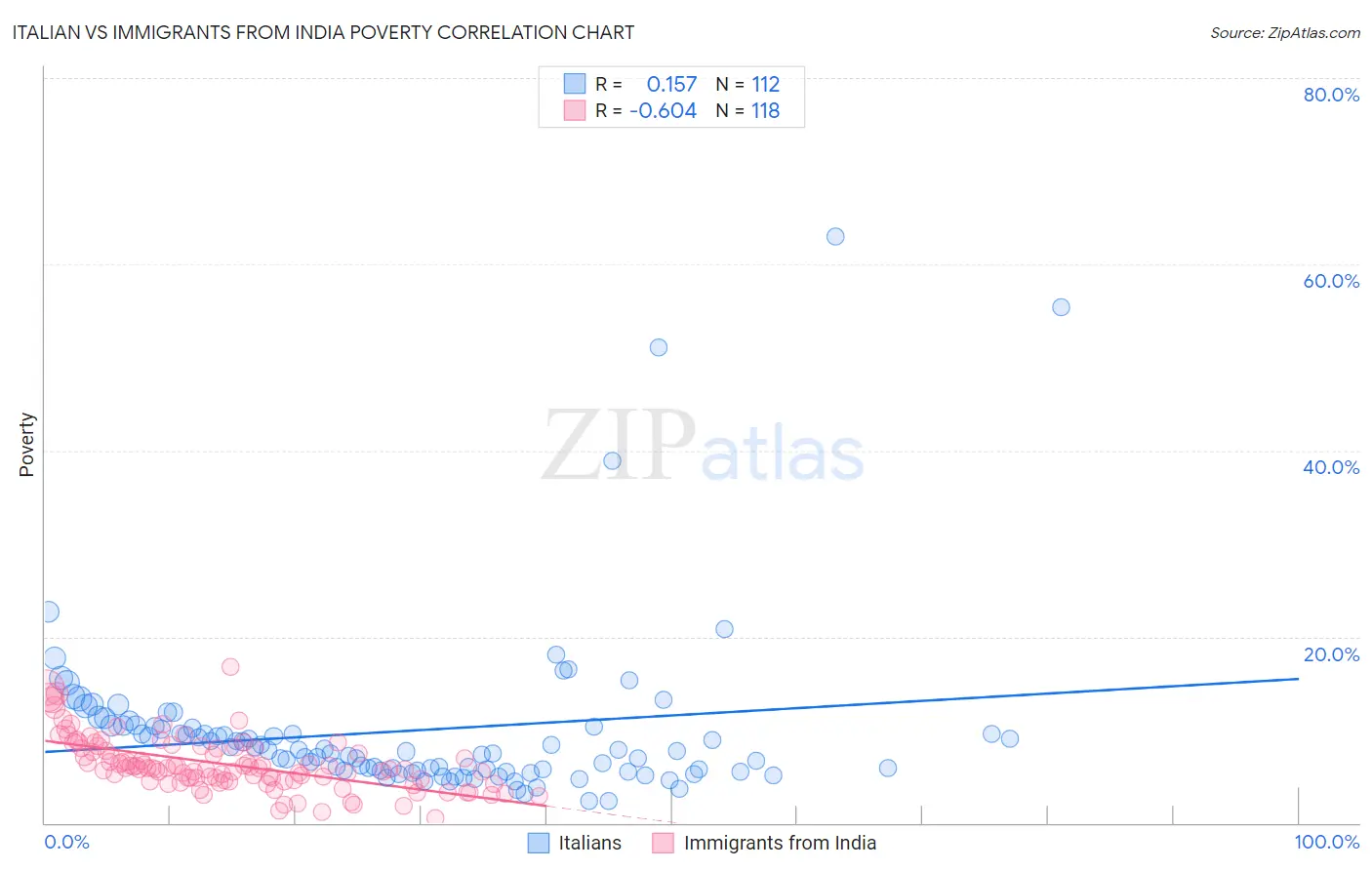 Italian vs Immigrants from India Poverty