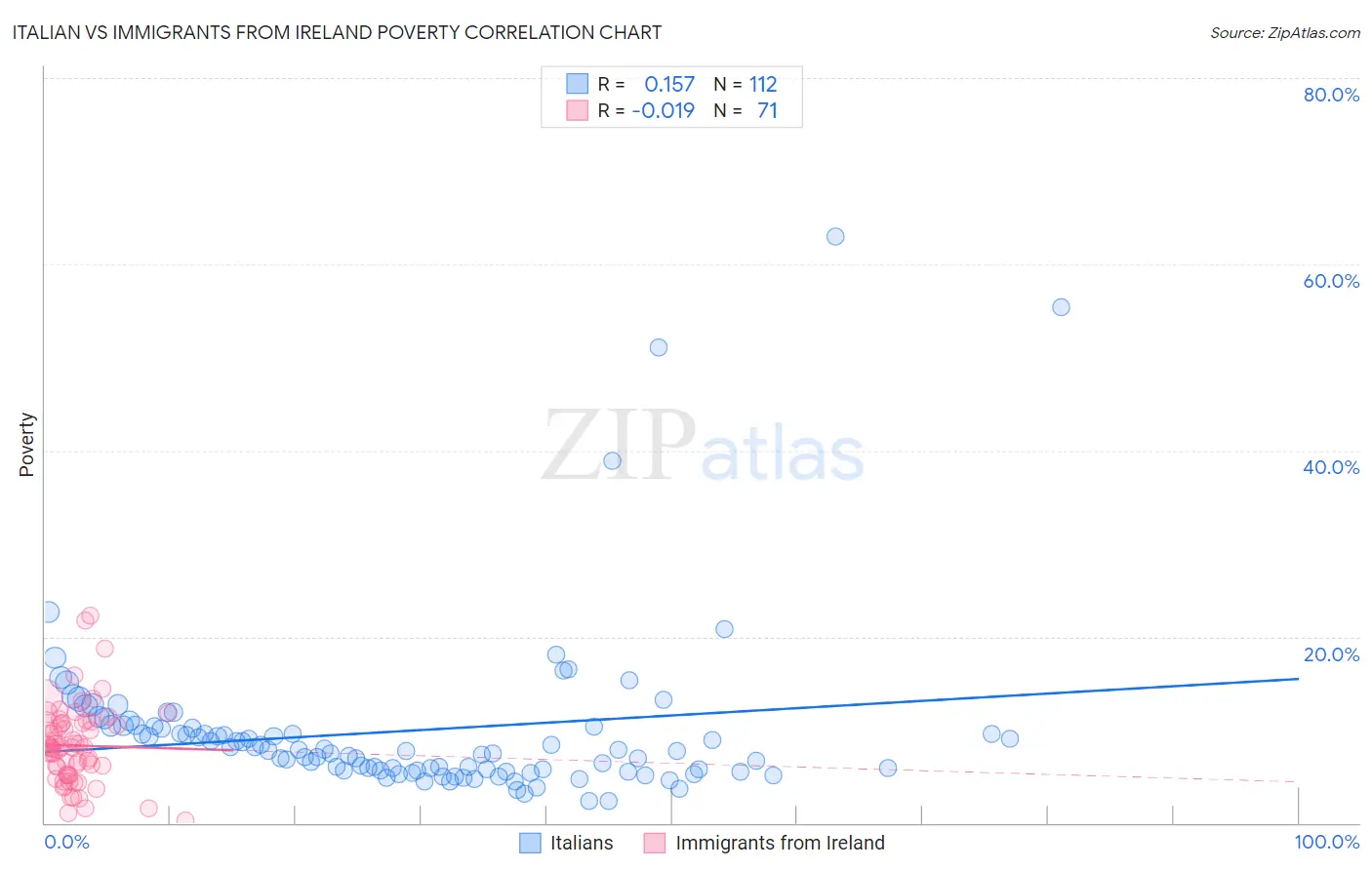 Italian vs Immigrants from Ireland Poverty