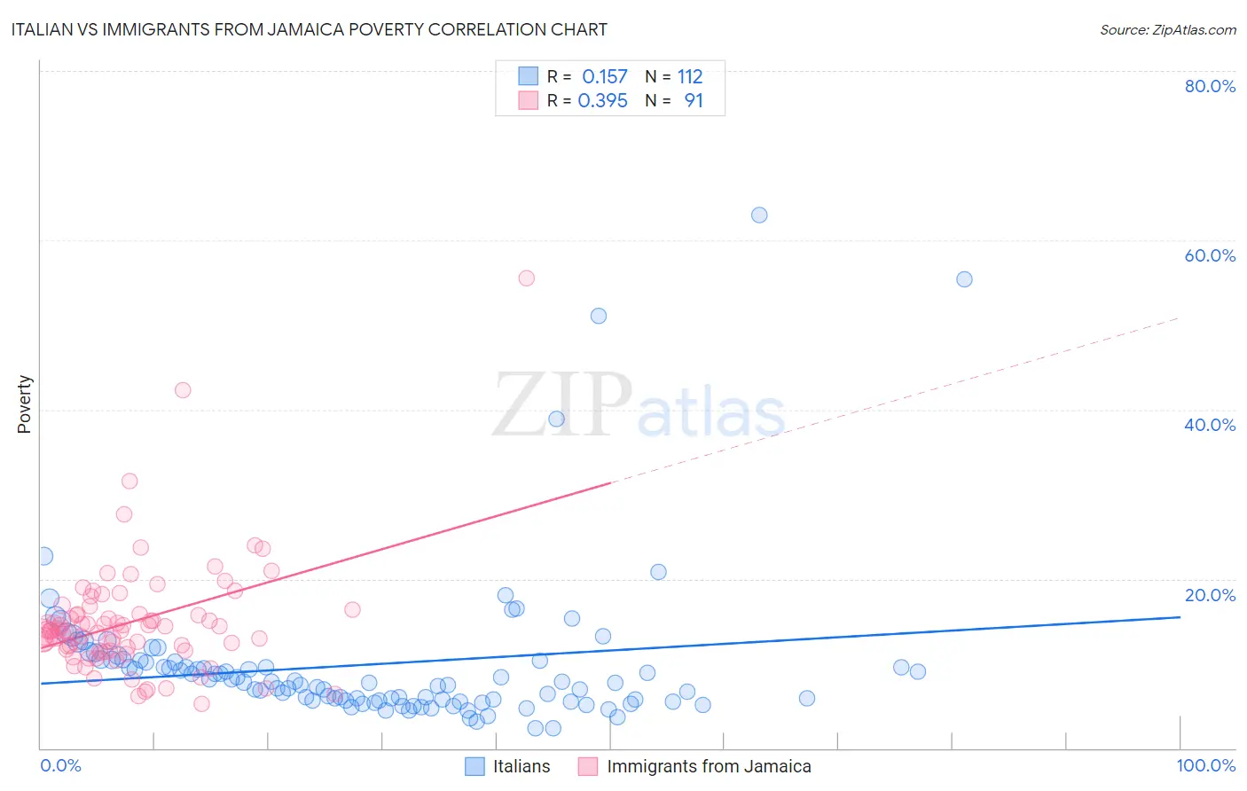 Italian vs Immigrants from Jamaica Poverty