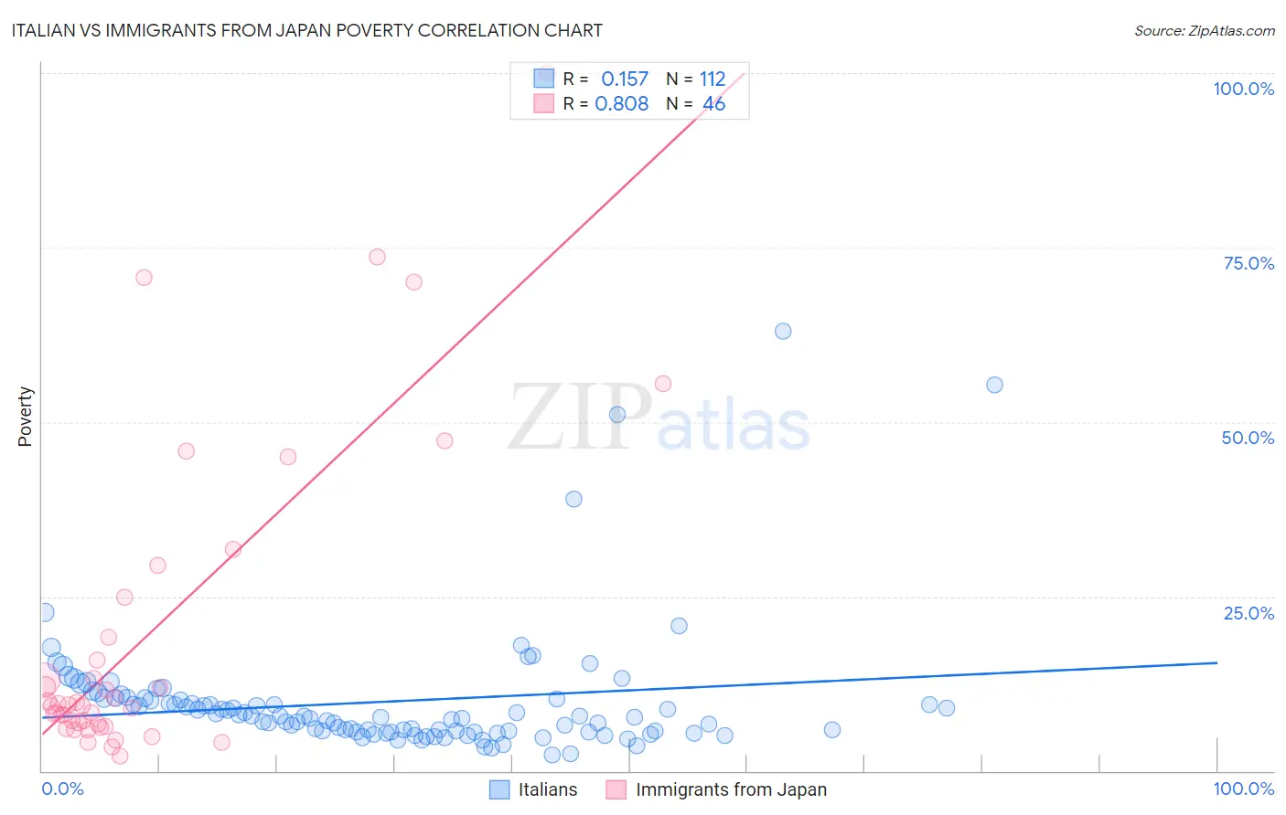 Italian vs Immigrants from Japan Poverty