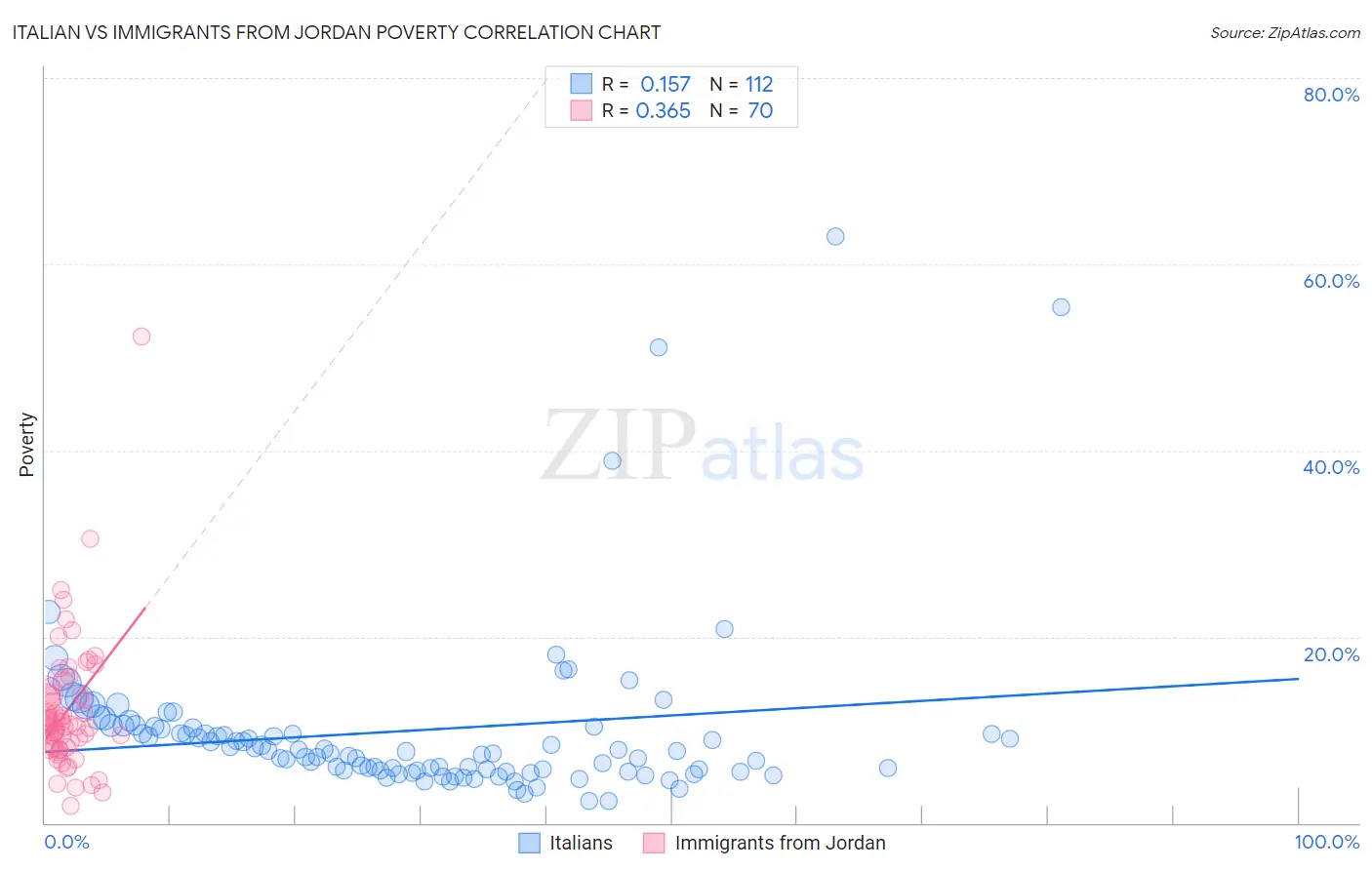Italian vs Immigrants from Jordan Poverty