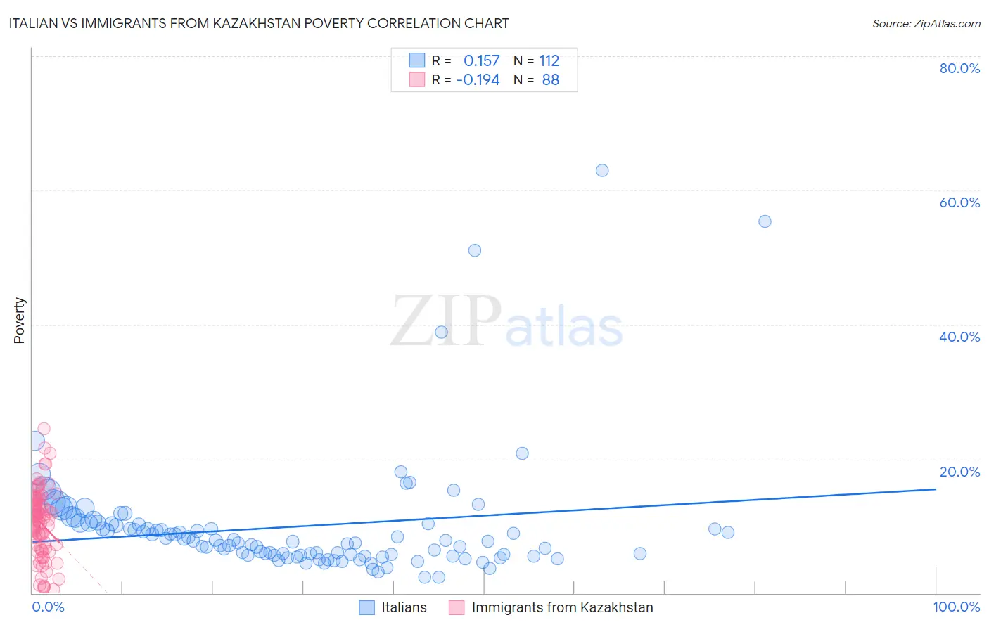 Italian vs Immigrants from Kazakhstan Poverty