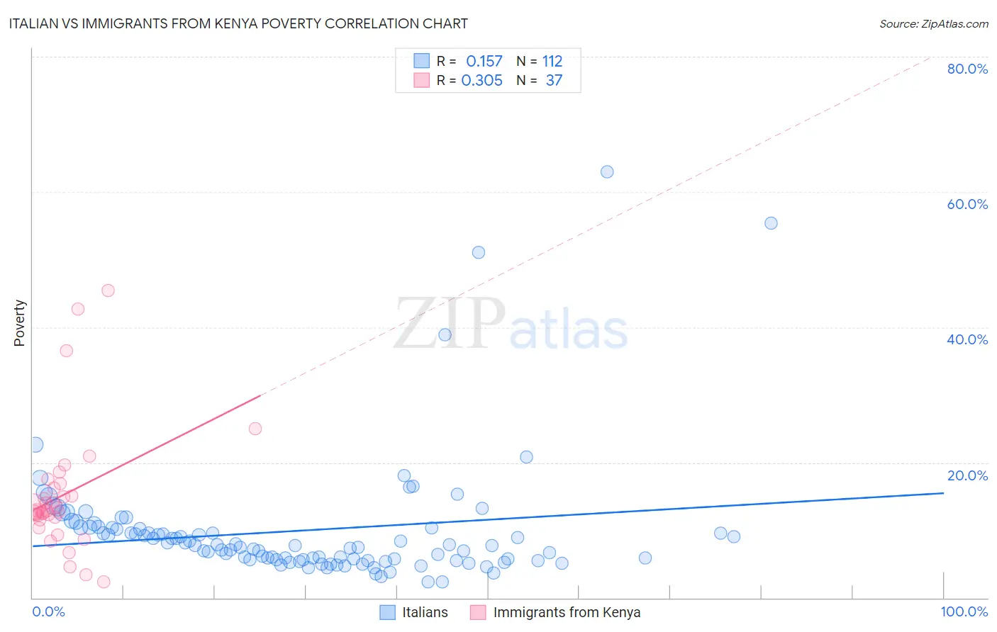 Italian vs Immigrants from Kenya Poverty