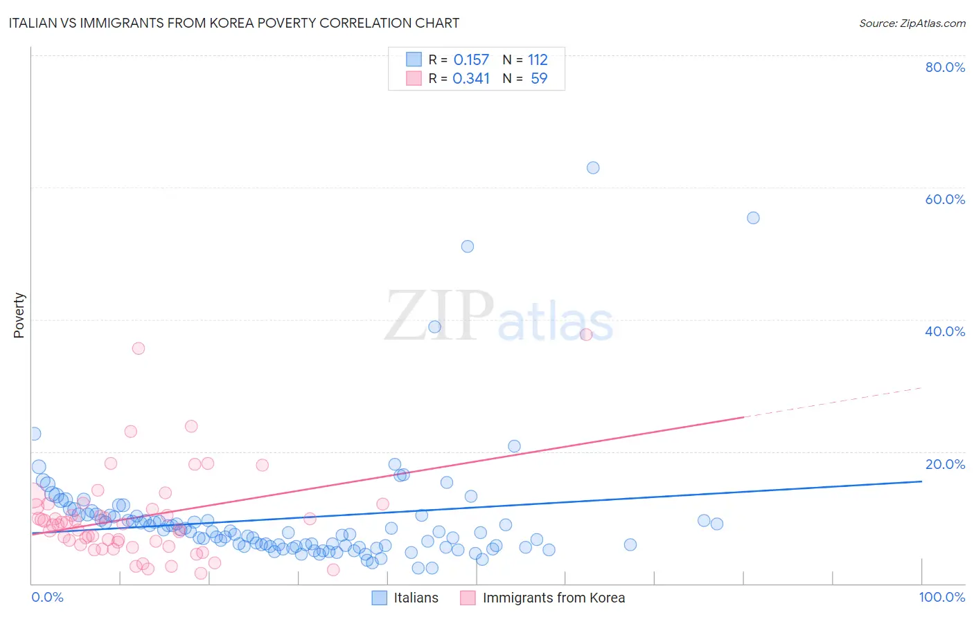 Italian vs Immigrants from Korea Poverty