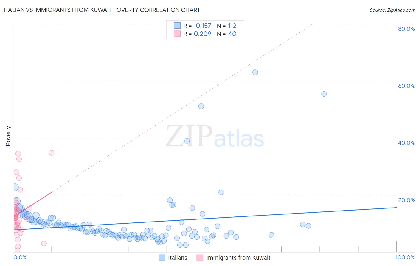 Italian vs Immigrants from Kuwait Poverty