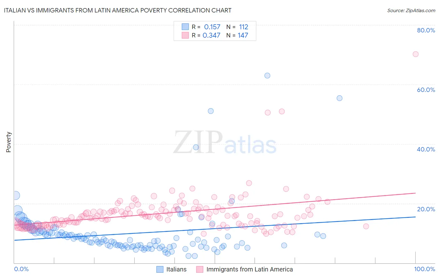 Italian vs Immigrants from Latin America Poverty