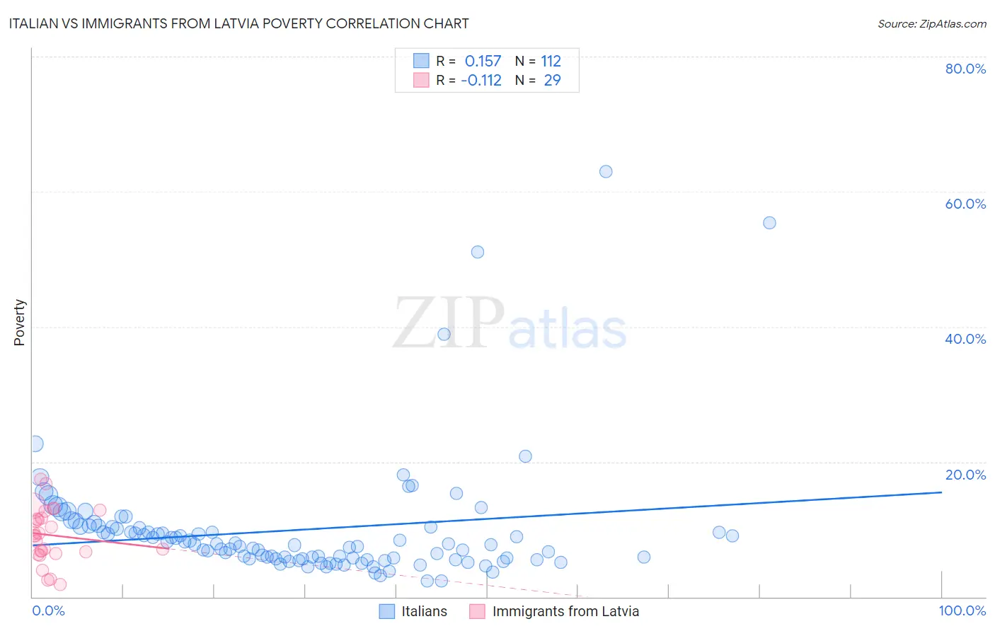 Italian vs Immigrants from Latvia Poverty