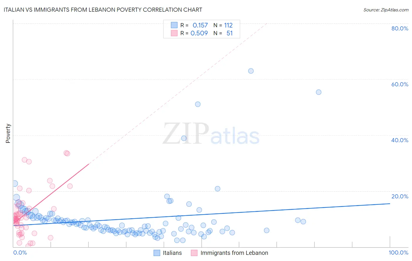 Italian vs Immigrants from Lebanon Poverty
