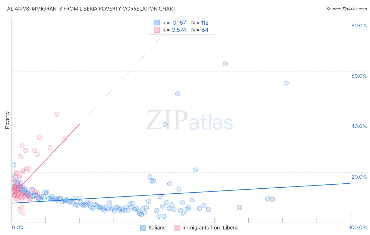 Italian vs Immigrants from Liberia Poverty