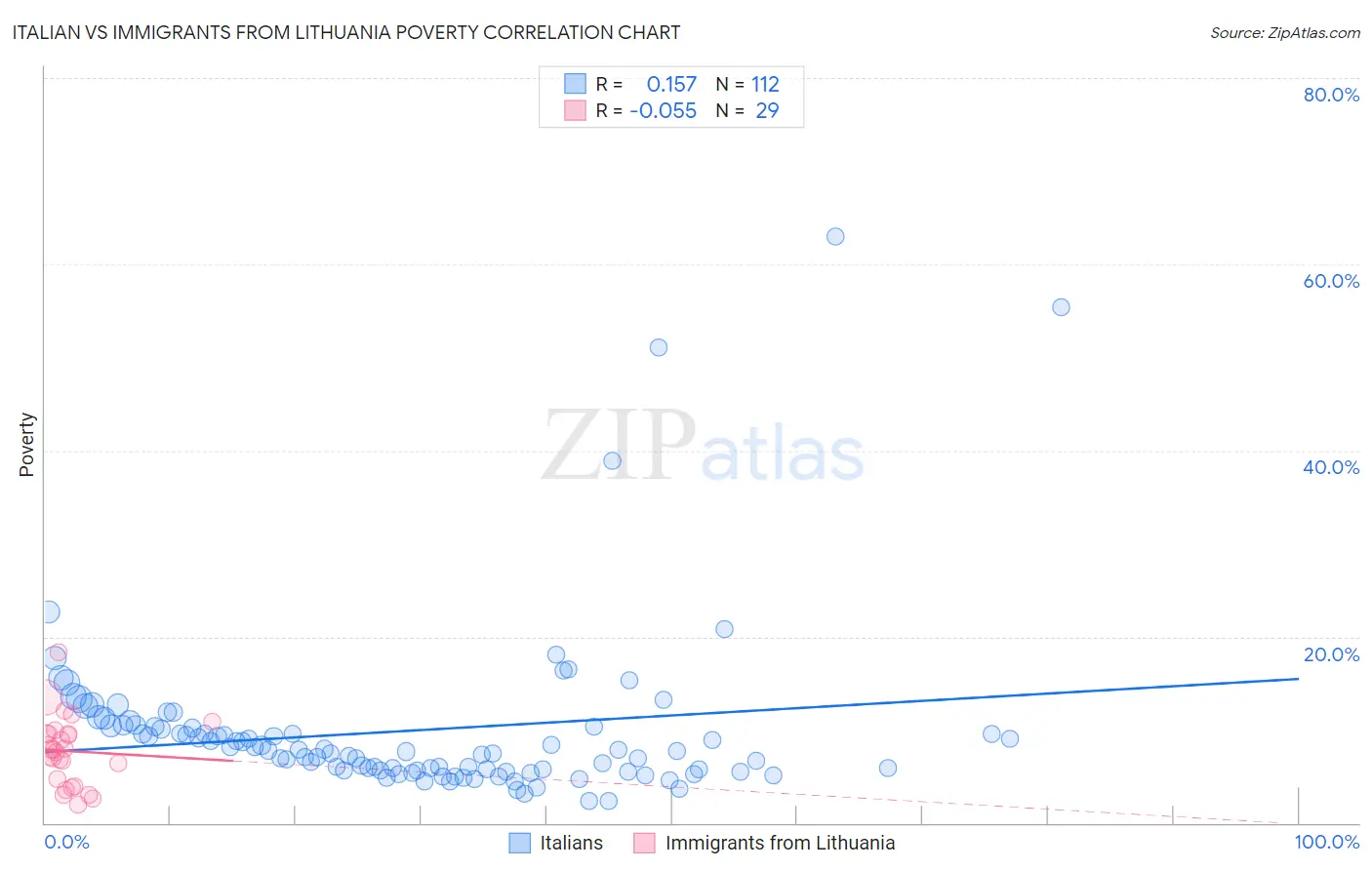 Italian vs Immigrants from Lithuania Poverty