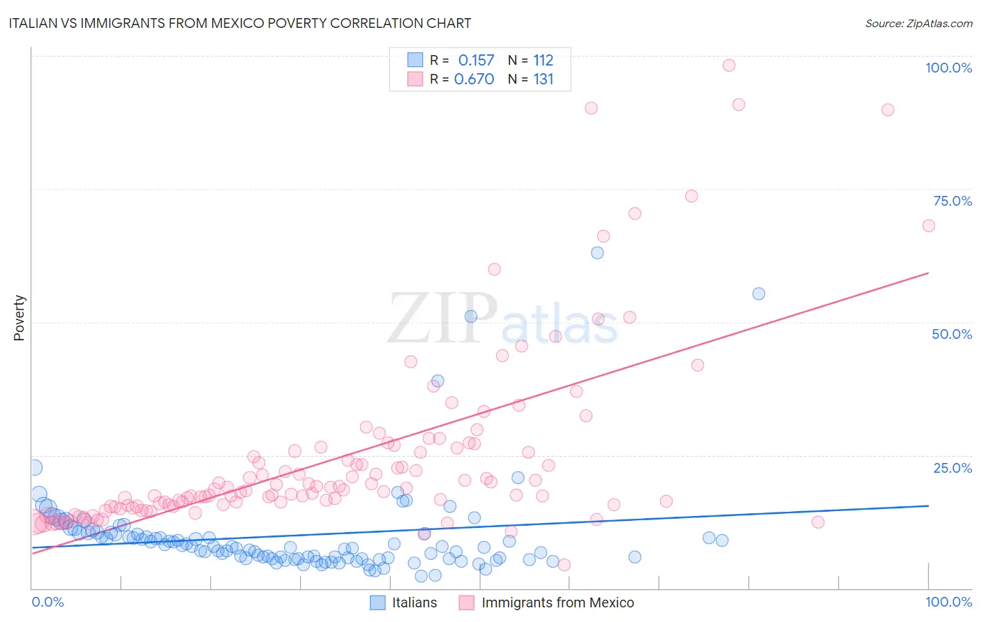 Italian vs Immigrants from Mexico Poverty