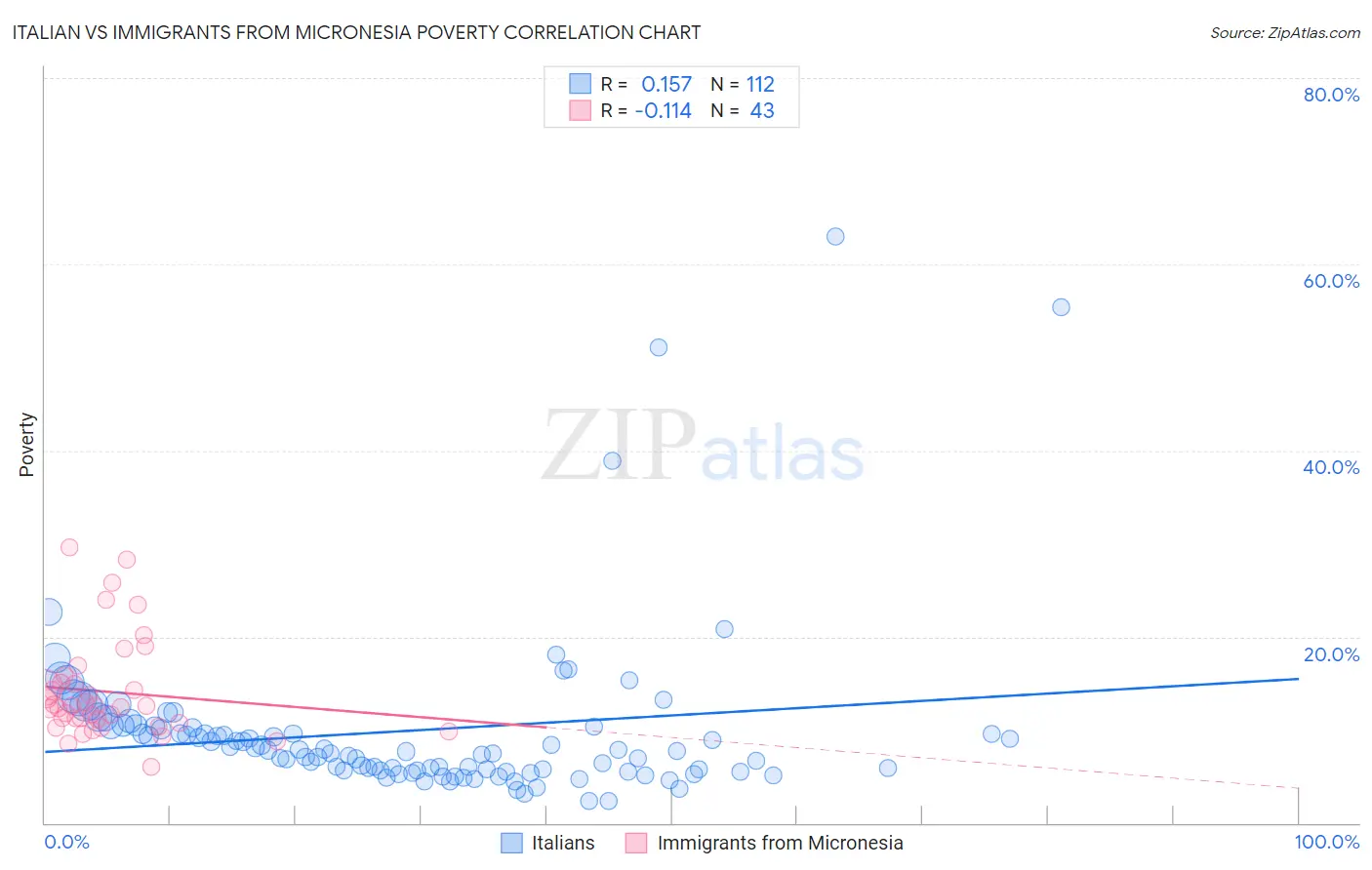 Italian vs Immigrants from Micronesia Poverty