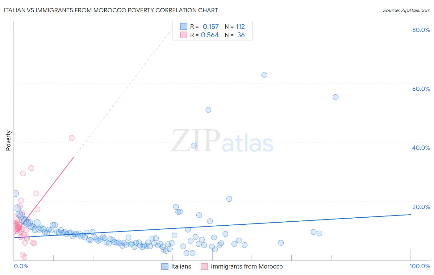 Italian vs Immigrants from Morocco Poverty