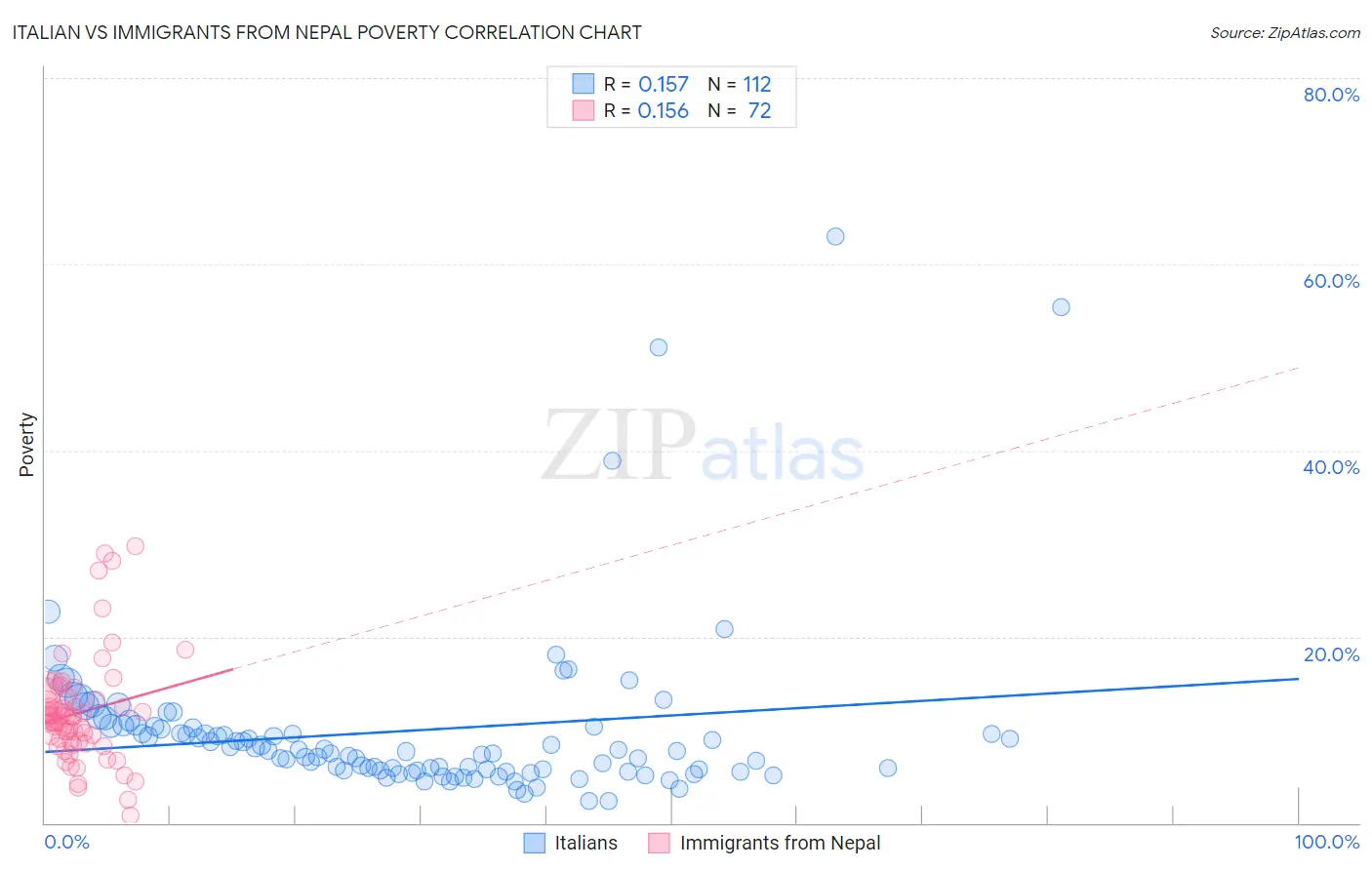 Italian vs Immigrants from Nepal Poverty