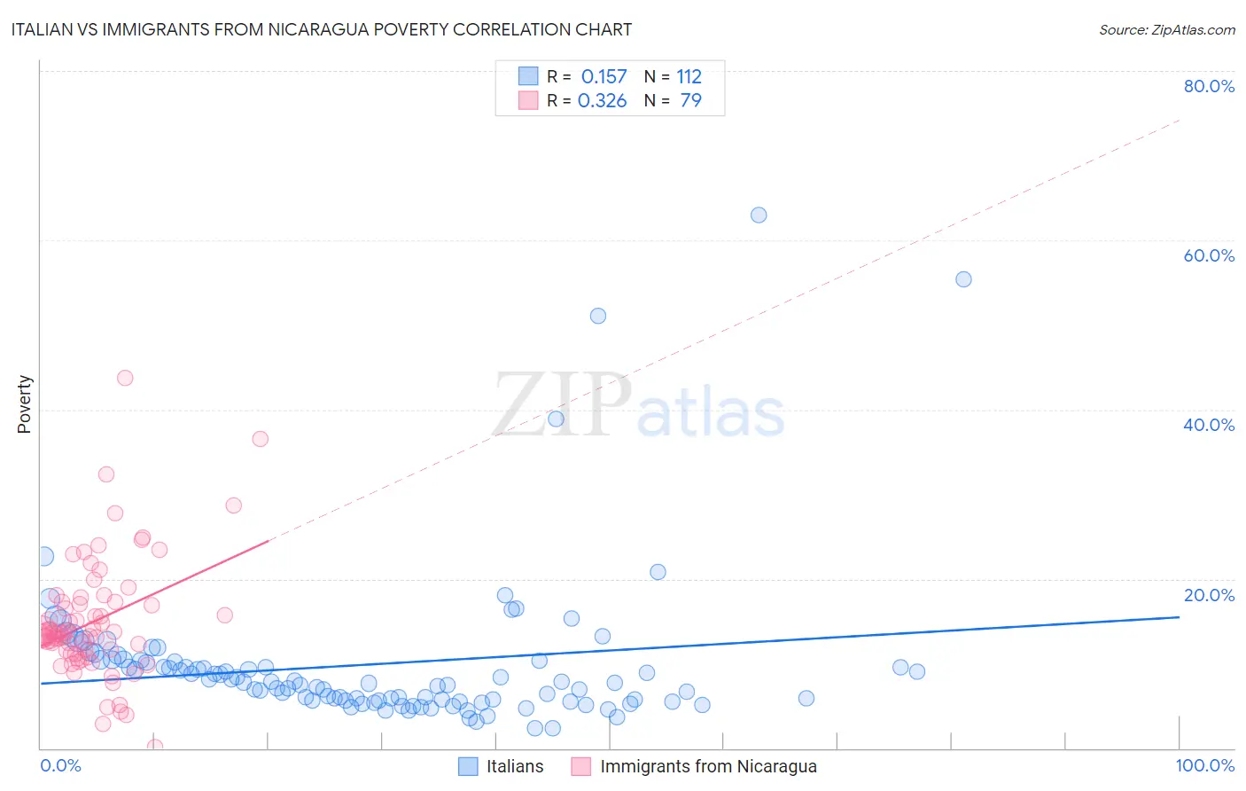 Italian vs Immigrants from Nicaragua Poverty