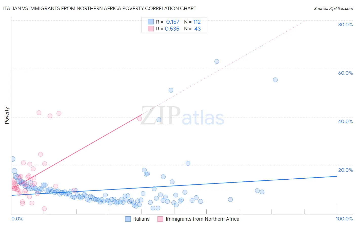 Italian vs Immigrants from Northern Africa Poverty