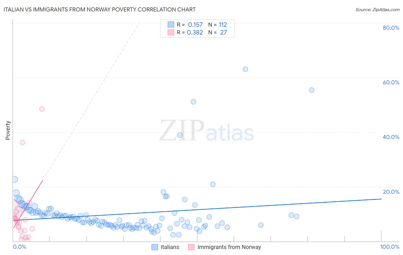 Italian vs Immigrants from Norway Poverty