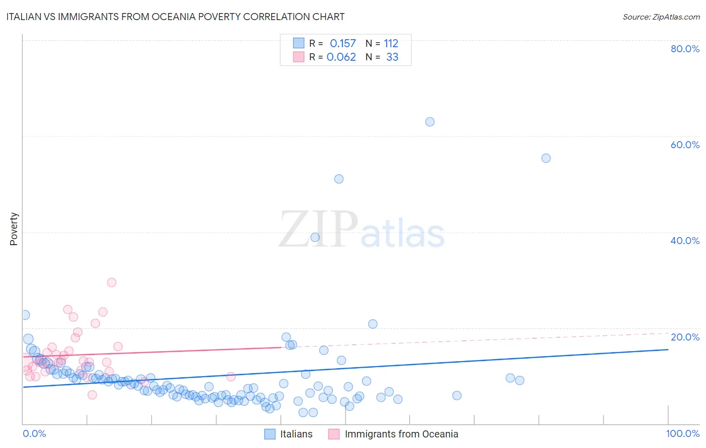 Italian vs Immigrants from Oceania Poverty