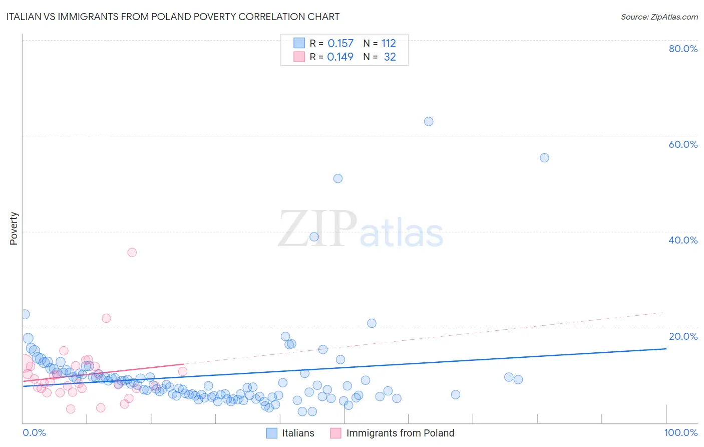 Italian vs Immigrants from Poland Poverty