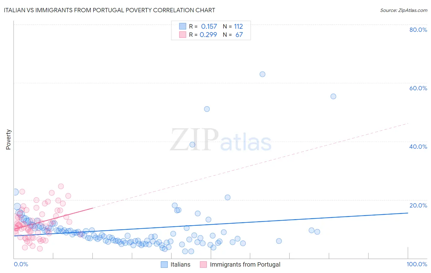 Italian vs Immigrants from Portugal Poverty