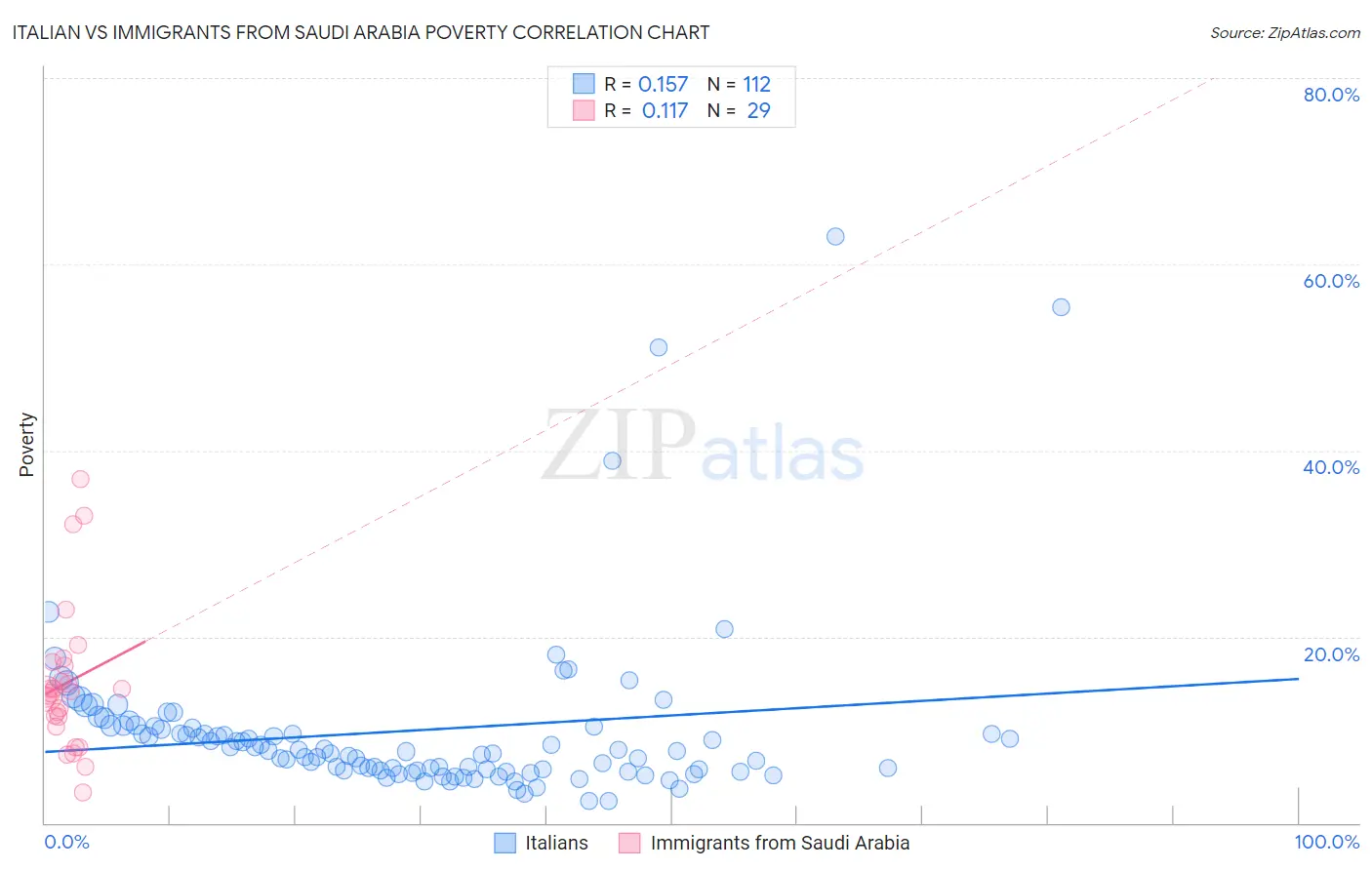 Italian vs Immigrants from Saudi Arabia Poverty