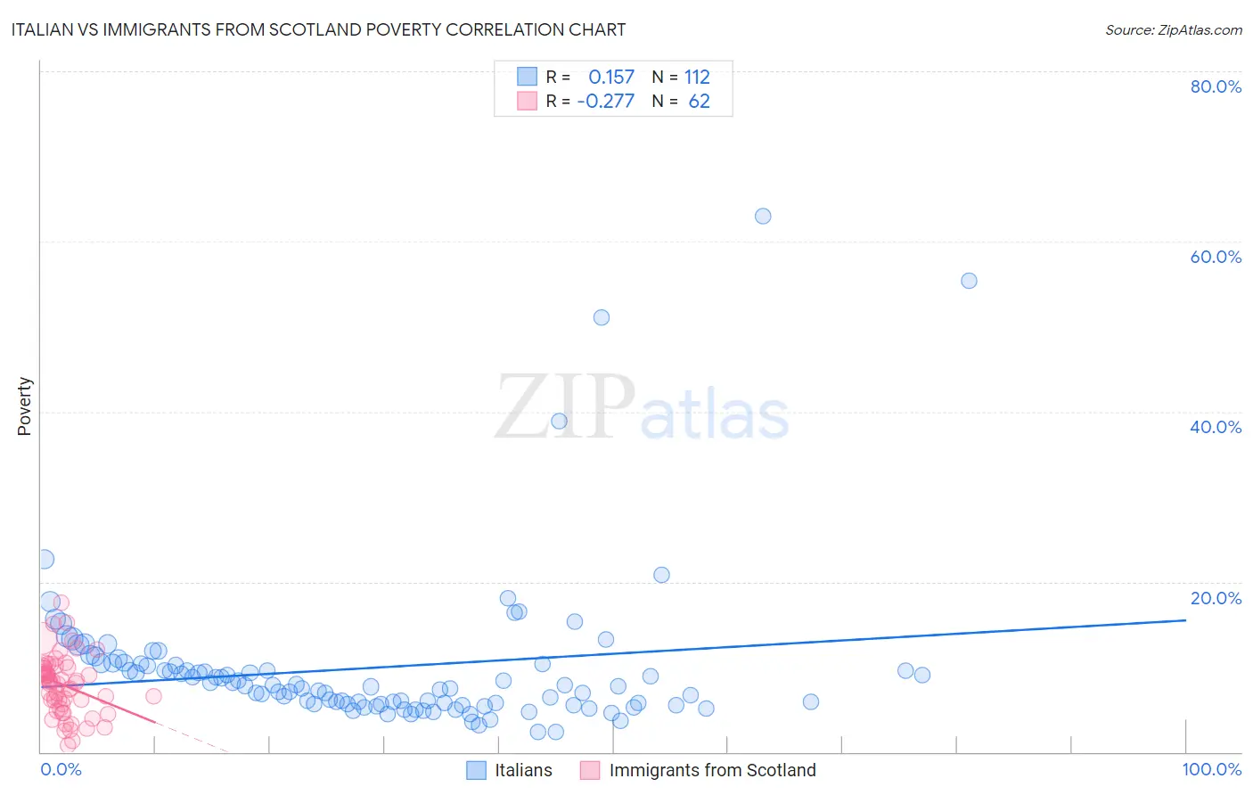 Italian vs Immigrants from Scotland Poverty