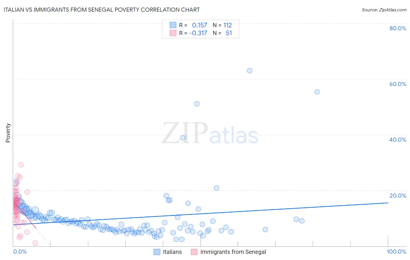 Italian vs Immigrants from Senegal Poverty