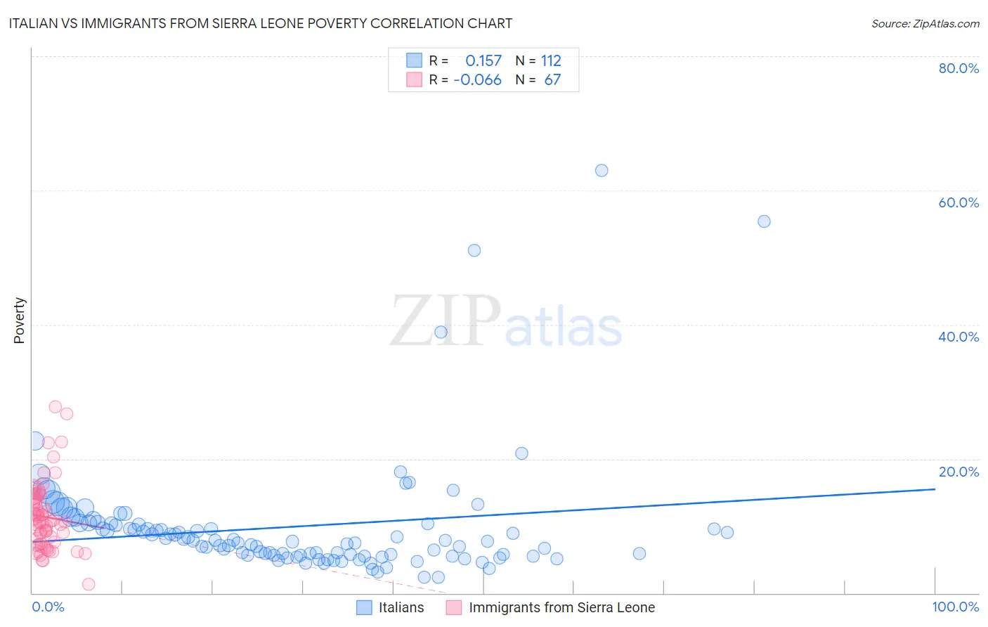 Italian vs Immigrants from Sierra Leone Poverty