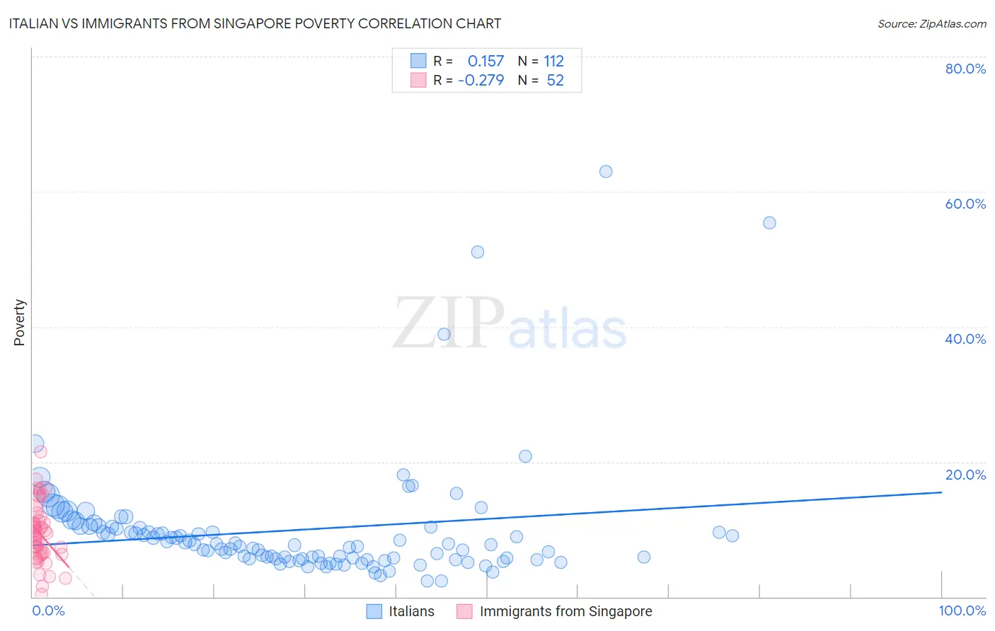 Italian vs Immigrants from Singapore Poverty