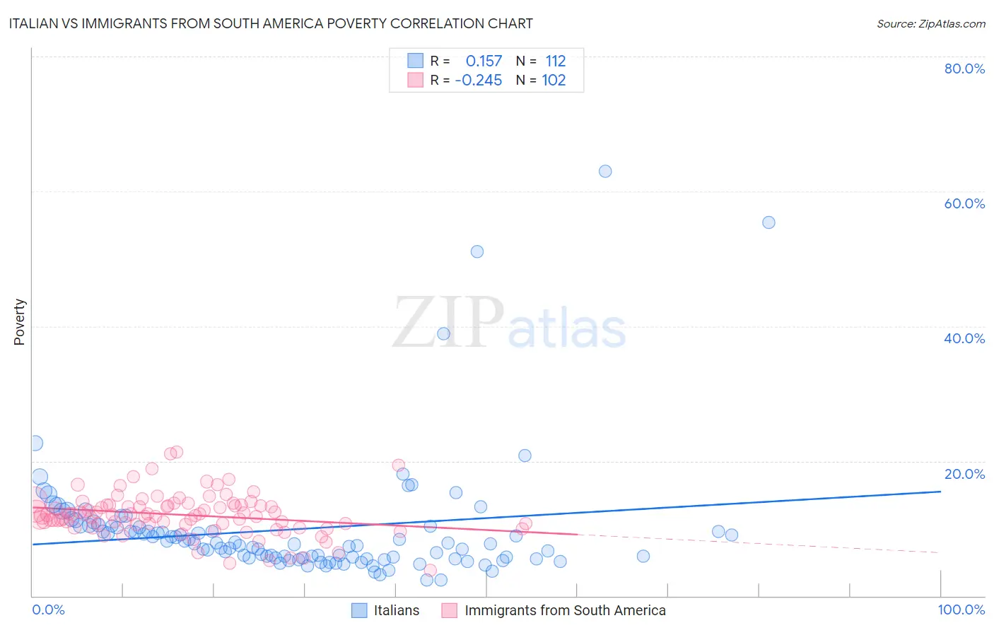 Italian vs Immigrants from South America Poverty