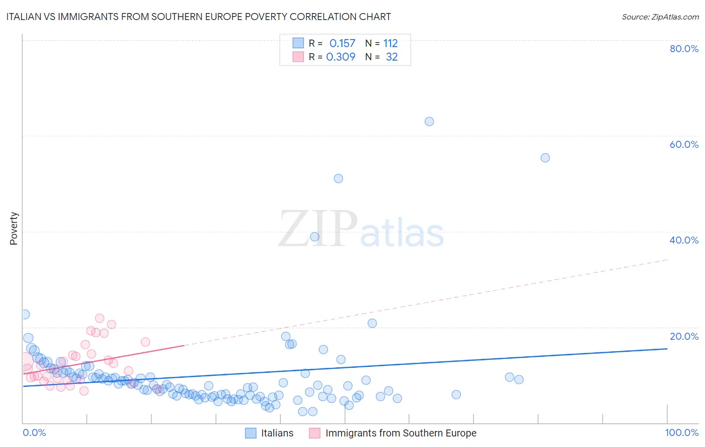 Italian vs Immigrants from Southern Europe Poverty