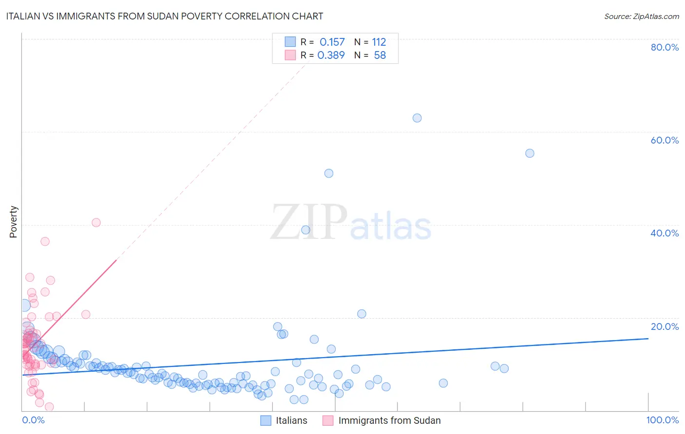 Italian vs Immigrants from Sudan Poverty