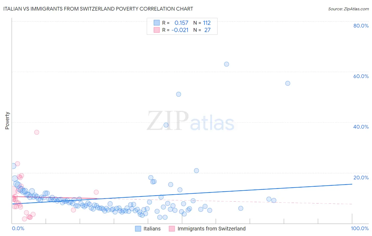 Italian vs Immigrants from Switzerland Poverty