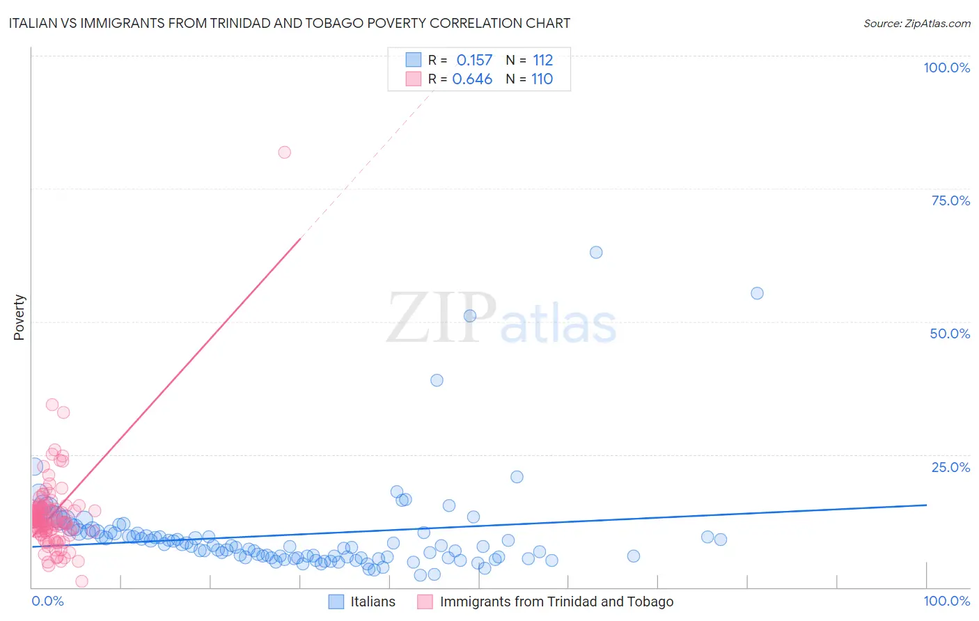 Italian vs Immigrants from Trinidad and Tobago Poverty