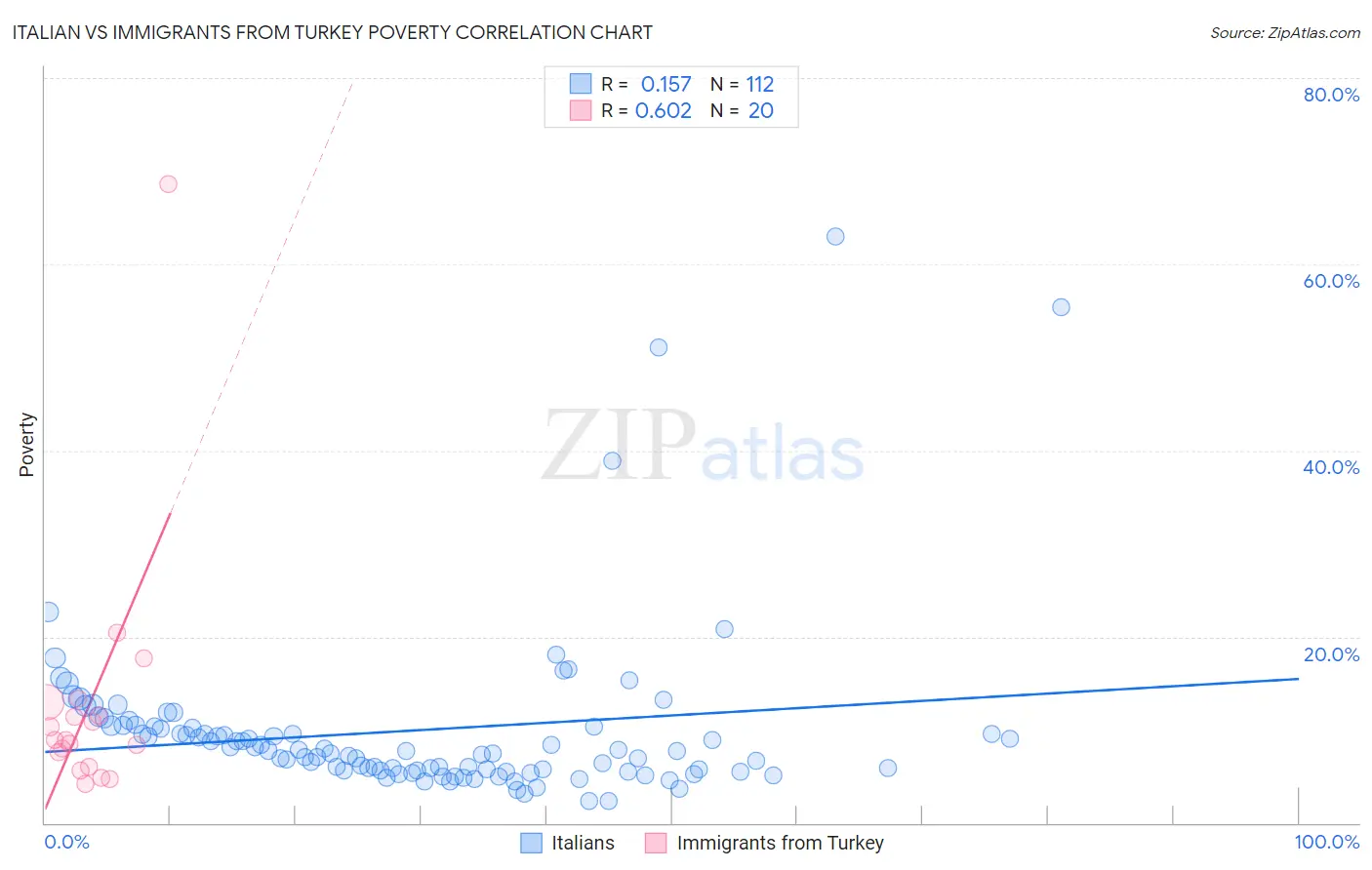 Italian vs Immigrants from Turkey Poverty