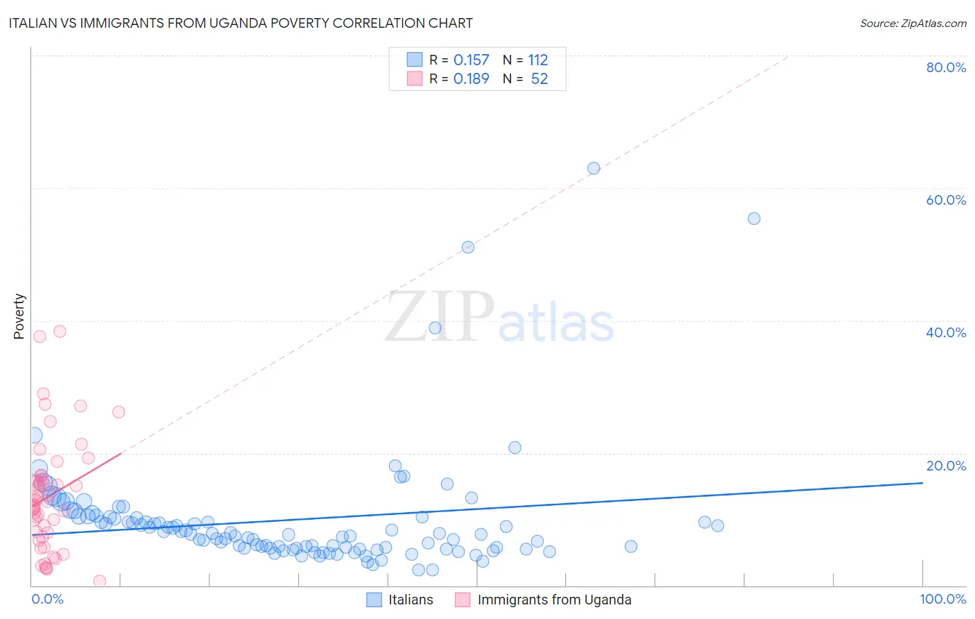 Italian vs Immigrants from Uganda Poverty