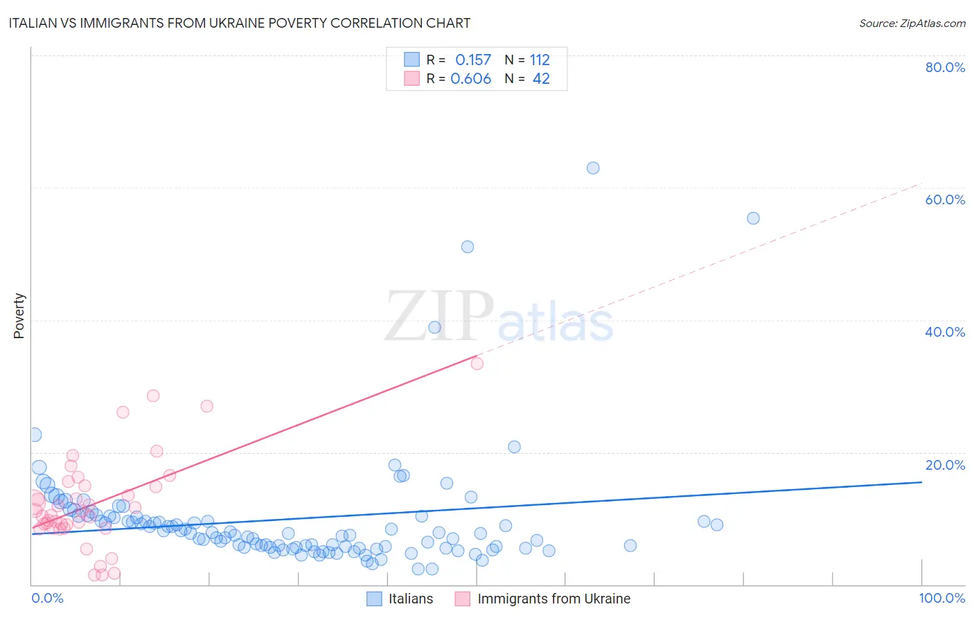 Italian vs Immigrants from Ukraine Poverty