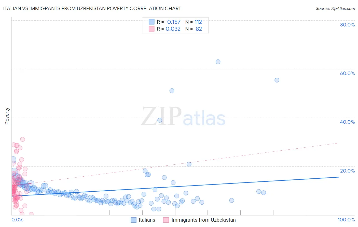 Italian vs Immigrants from Uzbekistan Poverty