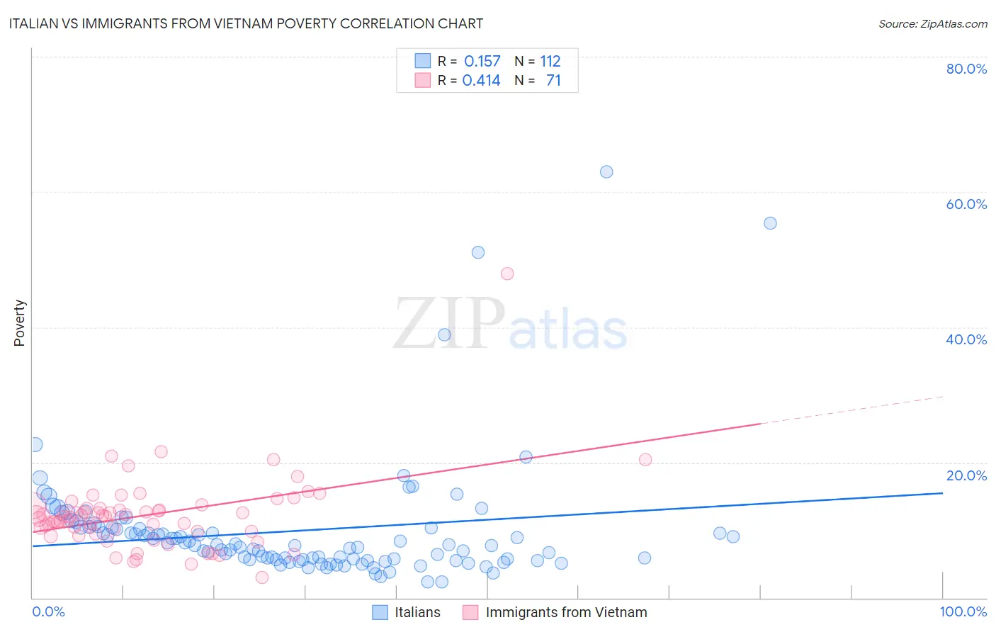 Italian vs Immigrants from Vietnam Poverty