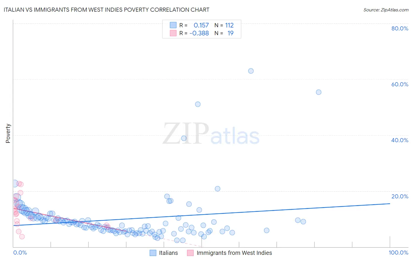 Italian vs Immigrants from West Indies Poverty